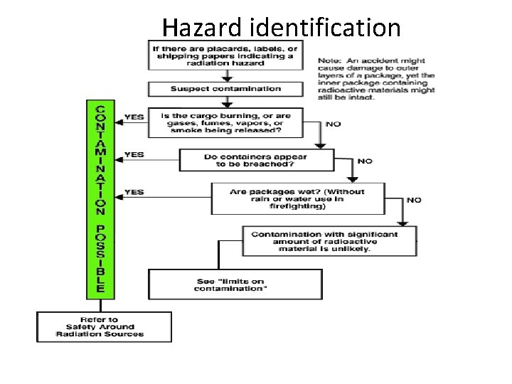 Hazard identification 