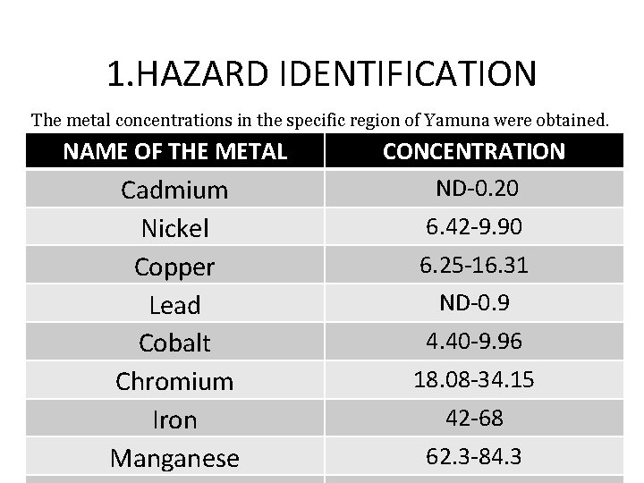 1. HAZARD IDENTIFICATION The metal concentrations in the specific region of Yamuna were obtained.