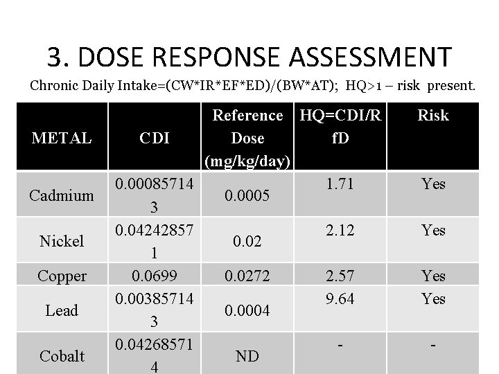 3. DOSE RESPONSE ASSESSMENT Chronic Daily Intake=(CW*IR*EF*ED)/(BW*AT); HQ>1 – risk present. METAL Cadmium Nickel