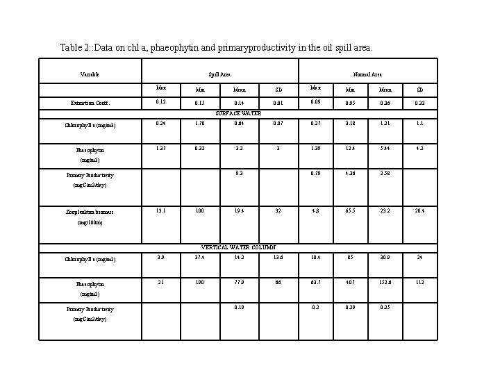 Table 2: : Data on chl a, phaeophytin and primaryproductivity in the oil spill