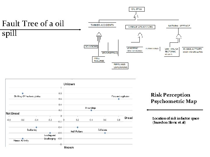 Fault Tree of a oil spill Risk Perception Psychometric Map Location of risk in