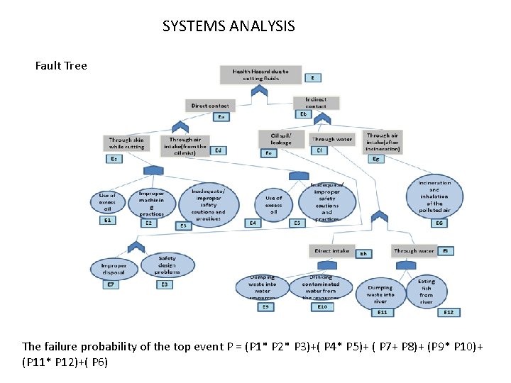 SYSTEMS ANALYSIS Fault Tree The failure probability of the top event P = (P