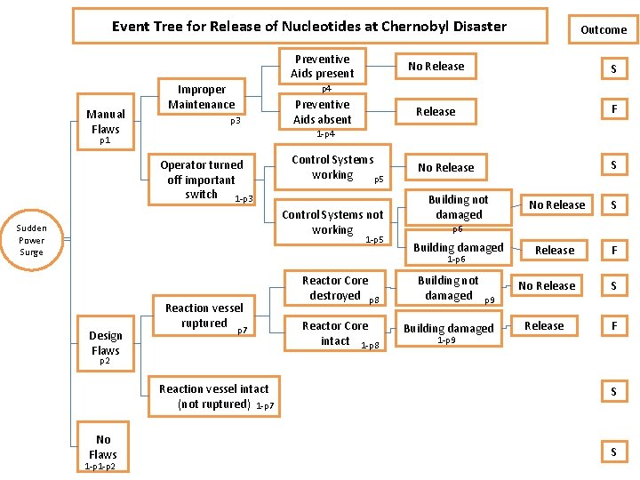 Event Tree for Release of Nucleotides at Chernobyl Disaster Preventive Aids present Manual Flaws