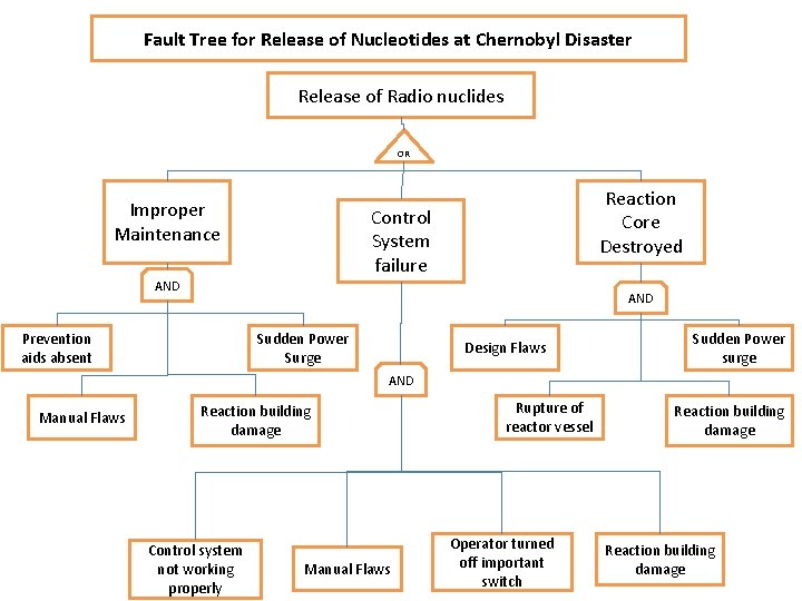 Fault Tree for Release of Nucleotides at Chernobyl Disaster Release of Radio nuclides OR