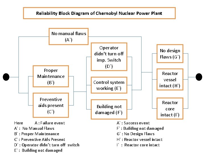 Reliability Block Diagram of Chernobyl Nuclear Power Plant No manual flaws (A`) Proper Maintenance