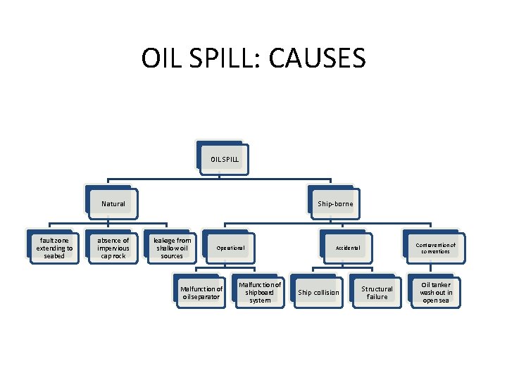 OIL SPILL: CAUSES OIL SPILL Natural fault zone extending to seabed absence of impervious