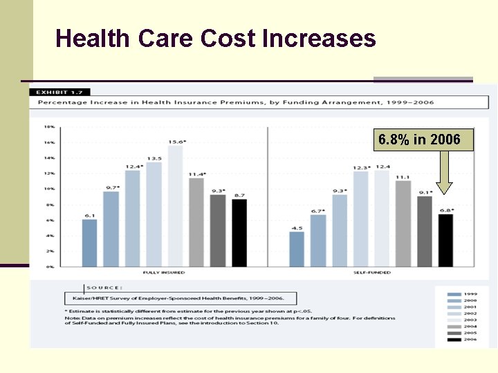 Health Care Cost Increases 6. 8% in 2006 4 