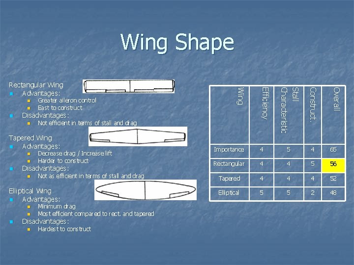 Wing Shape n n Decrease drag / Increase lift Harder to construct Disadvantages: n Wing Shape n n Decrease drag / Increase lift Harder to construct Disadvantages: n