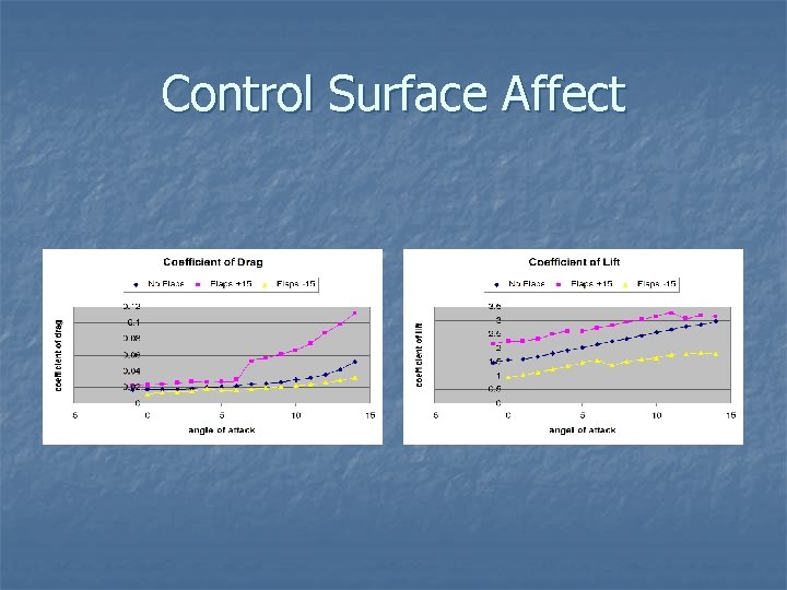 Control Surface Affect Control Surface Affect