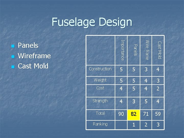 Fuselage Design W i re fra m e C a st M o l Fuselage Design W i re fra m e C a st M o l