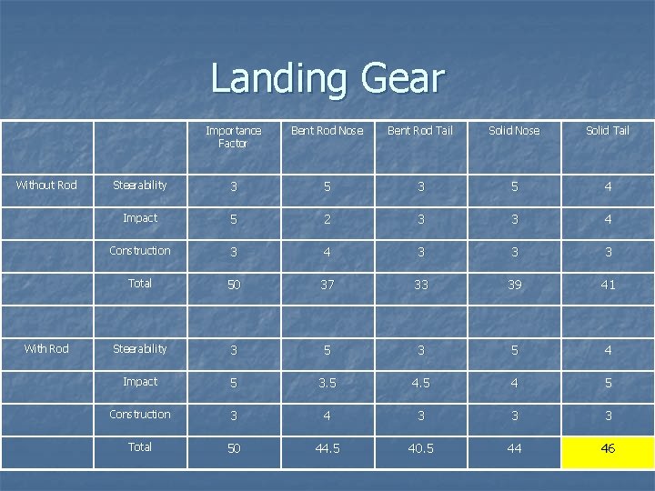 Landing Gear Without Rod With Rod Importance Factor Bent Rod Nose Bent Rod Tail Landing Gear Without Rod With Rod Importance Factor Bent Rod Nose Bent Rod Tail