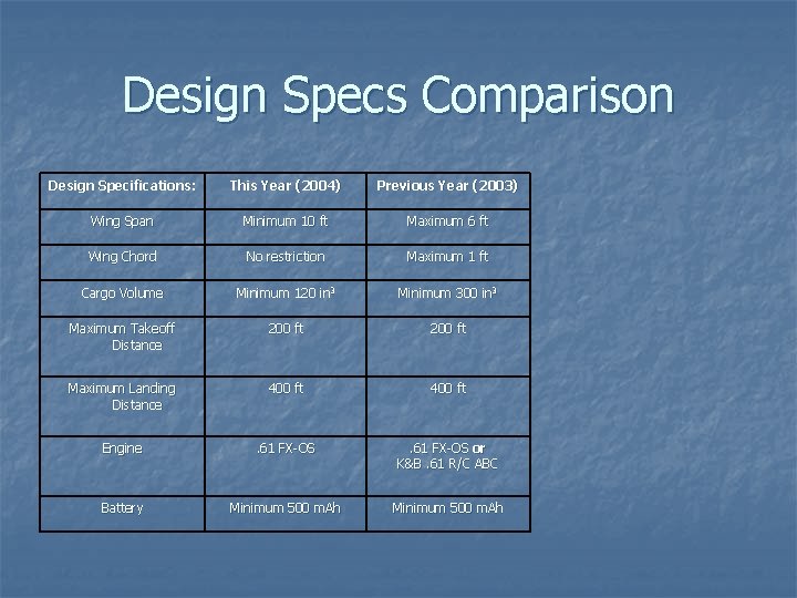 Design Specs Comparison Design Specifications: This Year (2004) Previous Year (2003) Wing Span Minimum Design Specs Comparison Design Specifications: This Year (2004) Previous Year (2003) Wing Span Minimum