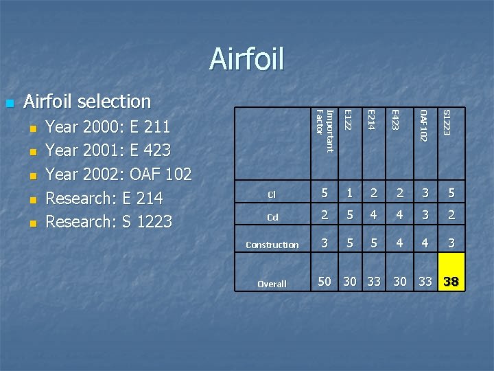 Airfoil Cl 5 1 2 2 3 5 Cd 2 5 4 4 3 Airfoil Cl 5 1 2 2 3 5 Cd 2 5 4 4 3