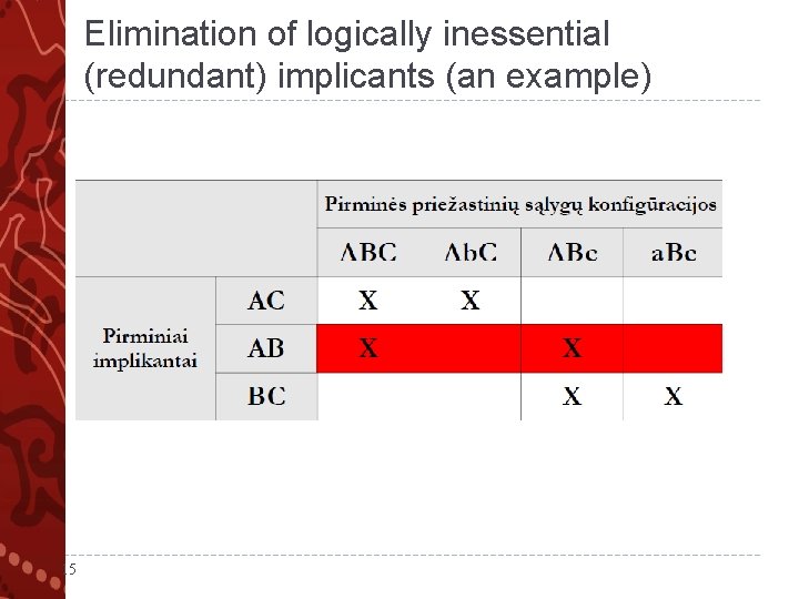 Elimination of logically inessential (redundant) implicants (an example) 15 
