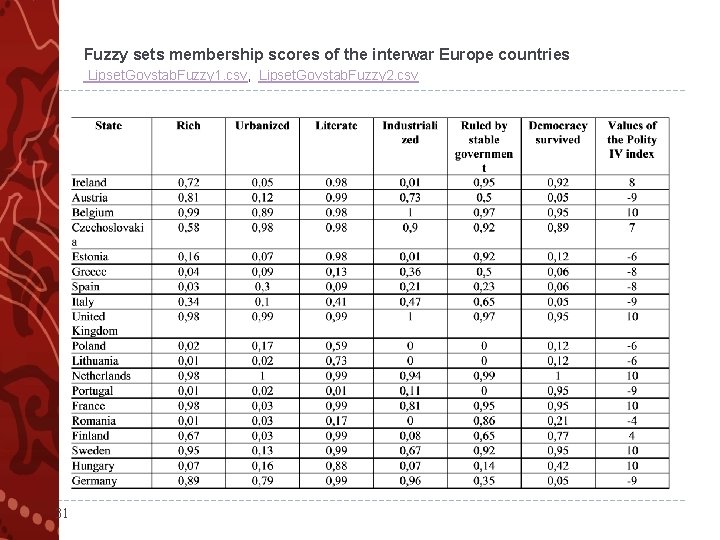 Fuzzy sets membership scores of the interwar Europe countries Lipset. Govstab. Fuzzy 1. csv,