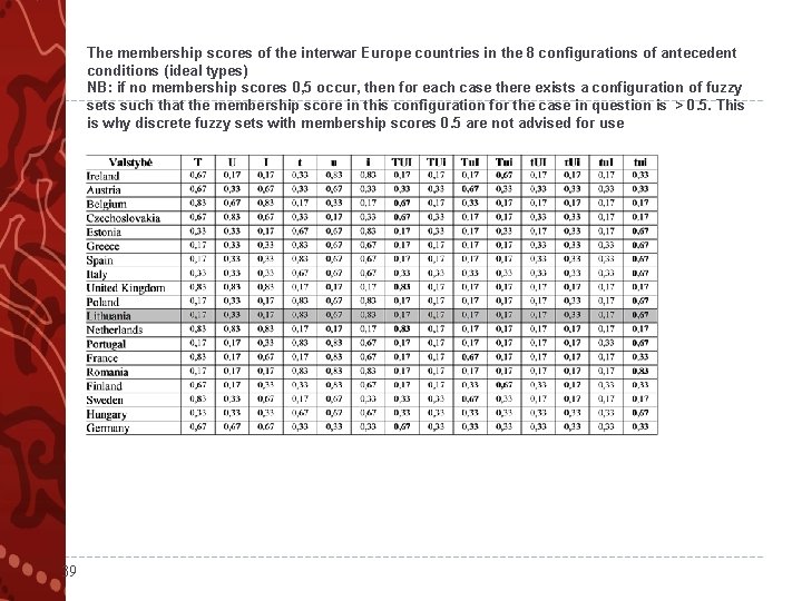 The membership scores of the interwar Europe countries in the 8 configurations of antecedent