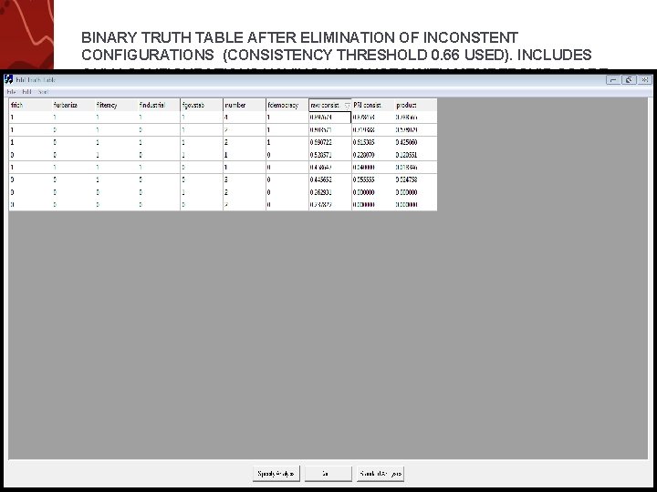 BINARY TRUTH TABLE AFTER ELIMINATION OF INCONSTENT CONFIGURATIONS (CONSISTENCY THRESHOLD 0. 66 USED). INCLUDES