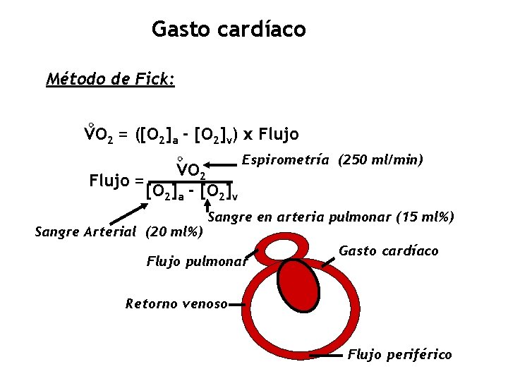 Gasto cardíaco Método de Fick: VO 2 = ([O 2]a - [O 2]v) x