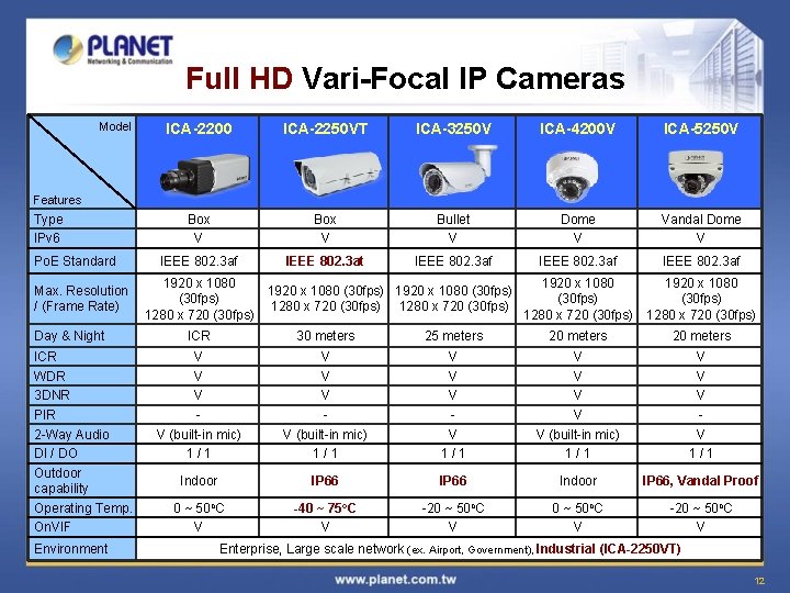 Full HD Vari-Focal IP Cameras Model ICA-2200 ICA-2250 VT ICA-3250 V ICA-4200 V ICA-5250