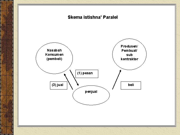 Skema istishna’ Paralel Produsen/ Pembuat/ sub kontraktor Nasabah Konsumen (pembeli) (1) pesan (3) jual