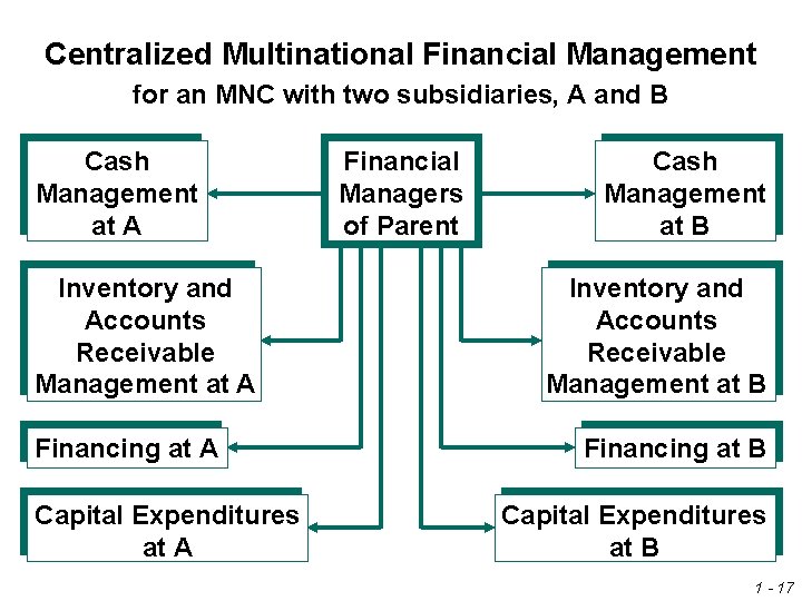 Centralized Multinational Financial Management for an MNC with two subsidiaries, A and B Cash Centralized Multinational Financial Management for an MNC with two subsidiaries, A and B Cash