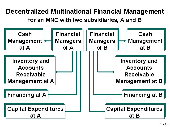 Decentralized Multinational Financial Management for an MNC with two subsidiaries, A and B Cash Decentralized Multinational Financial Management for an MNC with two subsidiaries, A and B Cash