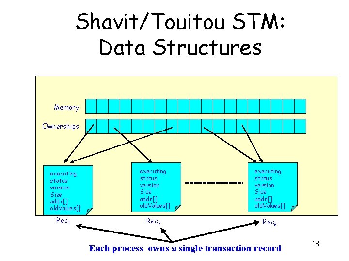 Shavit/Touitou STM: Data Structures Memory Ownerships executing status version Size addr[] old. Values[] Rec