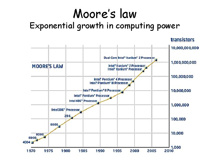 Moore’s law Exponential growth in computing power 3 