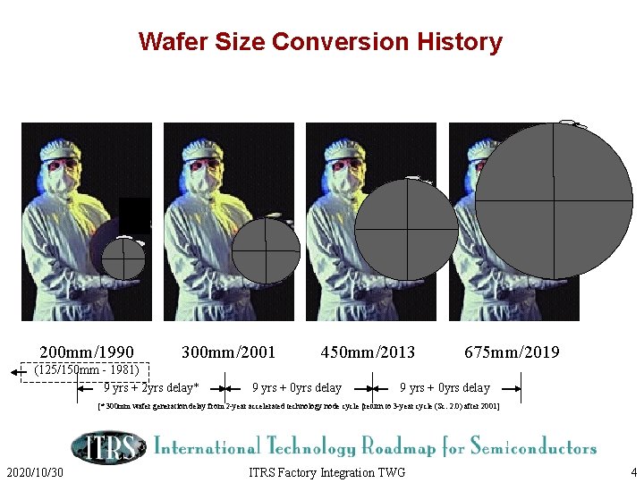 Wafer Size Conversion History 200 mm/1990 300 mm/2001 (125/150 mm - 1981) 9 yrs