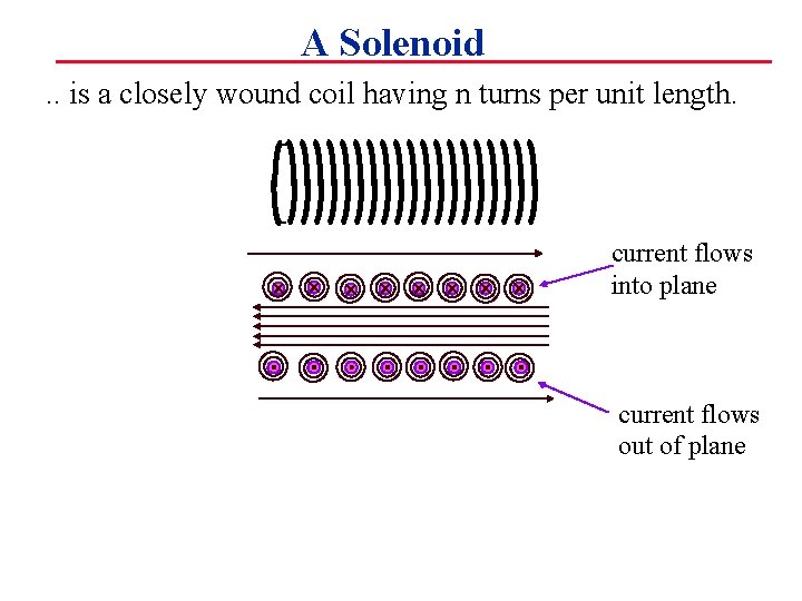 A Solenoid. . is a closely wound coil having n turns per unit length.