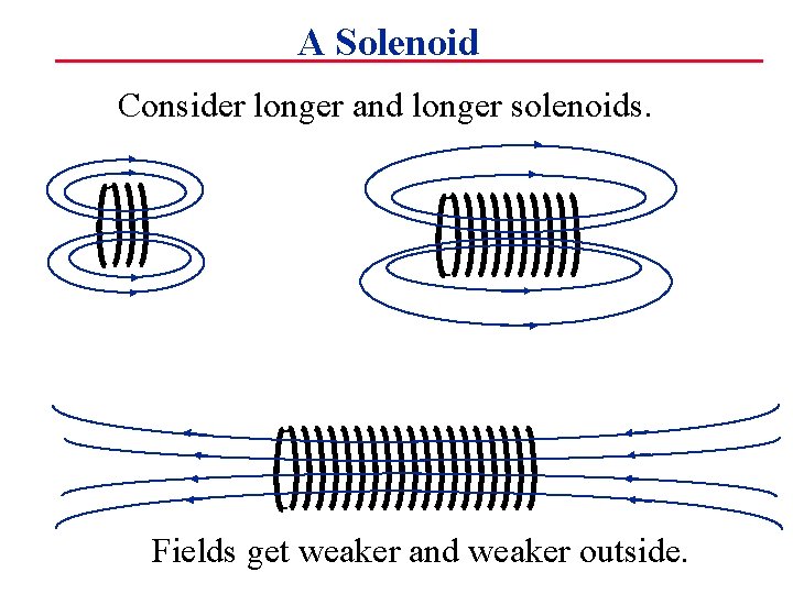 A Solenoid Consider longer and longer solenoids. Fields get weaker and weaker outside. 