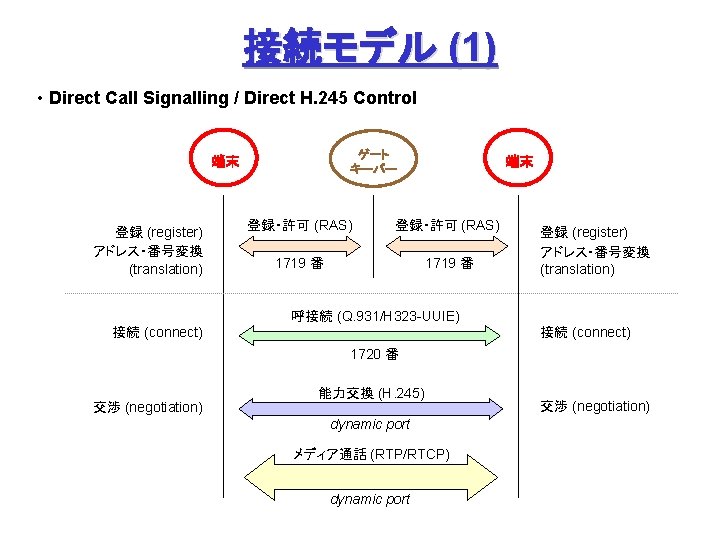 接続モデル (1) • Direct Call Signalling / Direct H. 245 Control ゲート キーパー 端末