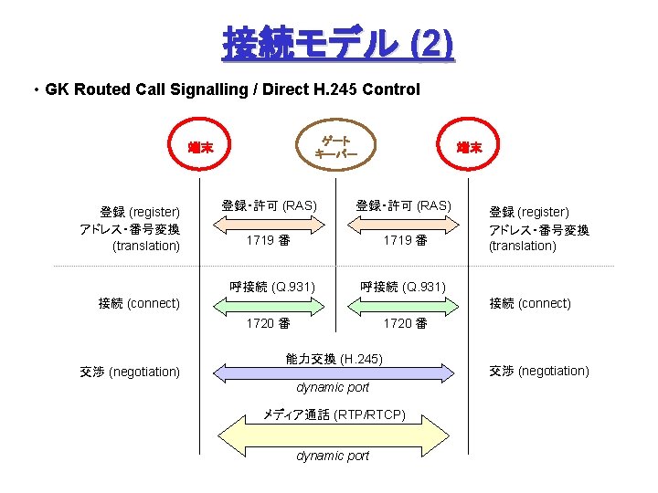 接続モデル (2) • GK Routed Call Signalling / Direct H. 245 Control ゲート キーパー