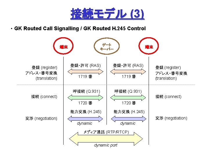 接続モデル (3) • GK Routed Call Signalling / GK Routed H. 245 Control ゲート 接続モデル (3) • GK Routed Call Signalling / GK Routed H. 245 Control ゲート