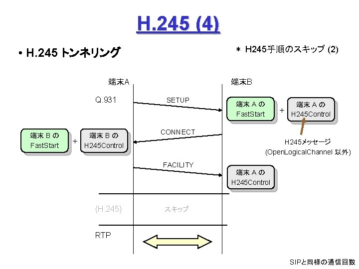 H. 245 (4) ＊ H 245手順のスキップ (2) • H. 245 トンネリング 端末A Q. 931