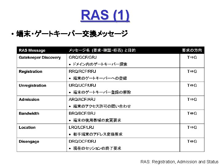 RAS (1) • 端末・ゲートキーパー交換メッセージ RAS: Registration, Admission and Status 