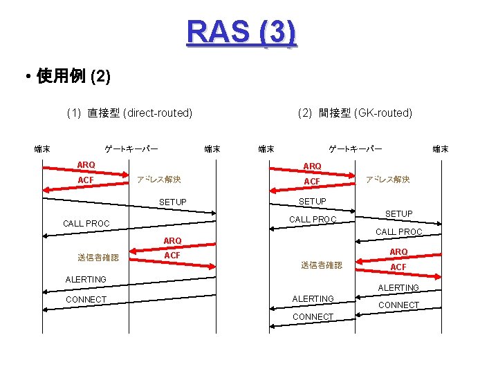 RAS (3) • 使用例 (2) (1) 直接型 (direct-routed) 端末 ゲートキーパー 端末 ARQ ACF (2)