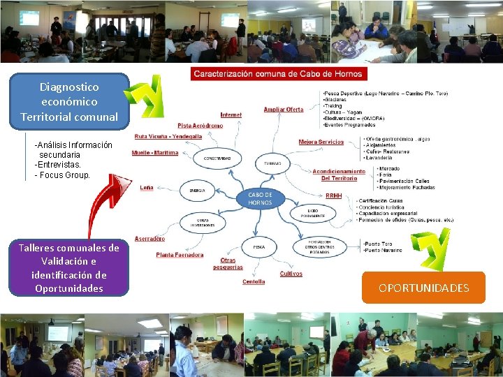 Diagnostico económico Territorial comunal -Análisis Información secundaria -Entrevistas. - Focus Group. Talleres comunales de