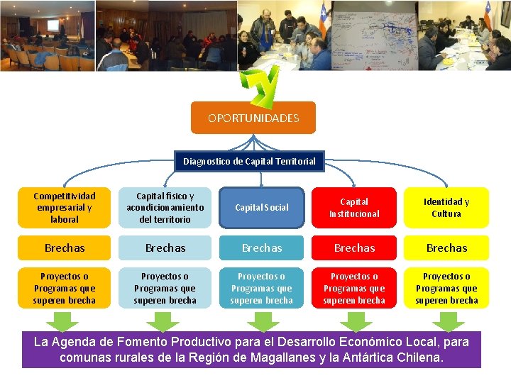 OPORTUNIDADES Diagnostico de Capital Territorial Competitividad empresarial y laboral Capital físico y acondicionamiento del