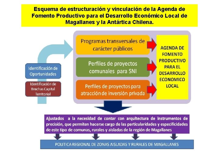 Esquema de estructuración y vinculación de la Agenda de Fomento Productivo para el Desarrollo