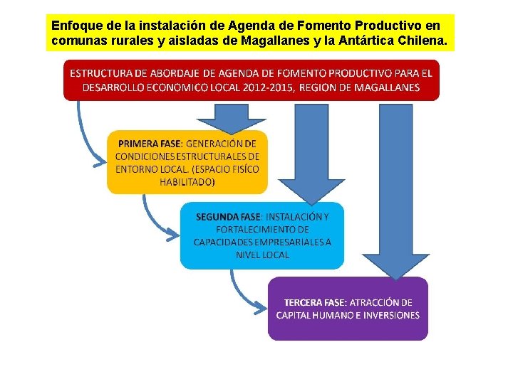 Enfoque de la instalación de Agenda de Fomento Productivo en comunas rurales y aisladas