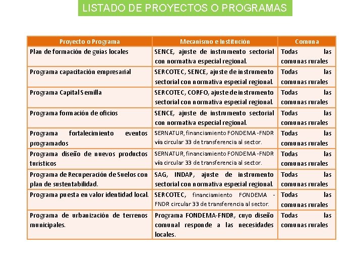 LISTADO DE PROYECTOS O PROGRAMAS Proyecto o Programa Plan de formación de guías locales