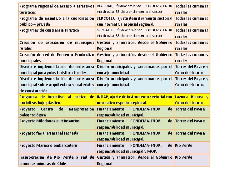 Programa regional de acceso a atractivos turísticos. Programa de incentivo a la coordinación público