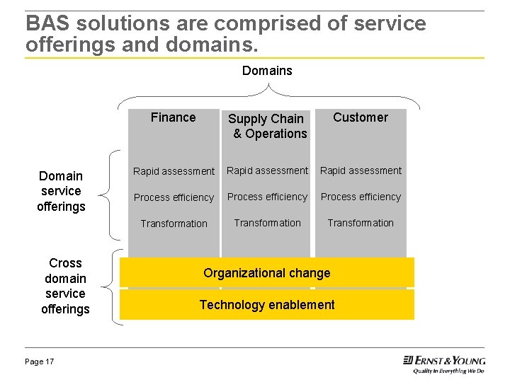 BAS solutions are comprised of service offerings and domains. Domains Domain service offerings Cross BAS solutions are comprised of service offerings and domains. Domains Domain service offerings Cross