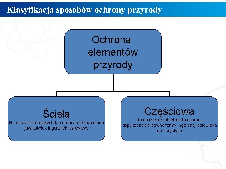 Klasyfikacja sposobów ochrony przyrody Ochrona elementów przyrody Ścisła Na obszarach objętych tą ochroną niedozwolona