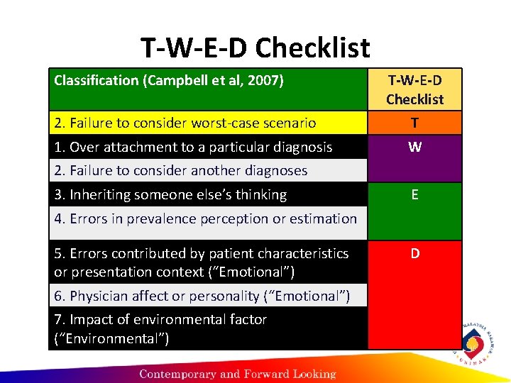 T-W-E-D Checklist Classification (Campbell et al, 2007) T-W-E-D Checklist 2. Failure to consider worst-case