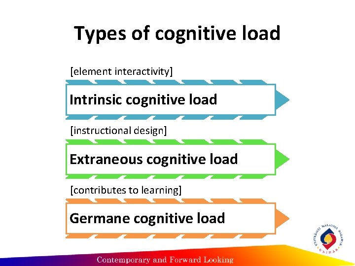 Types of cognitive load [element interactivity] Intrinsic cognitive load [instructional design] Extraneous cognitive load