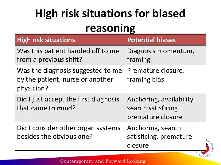 High risk situations for biased reasoning High risk situations Potential biases Was this patient