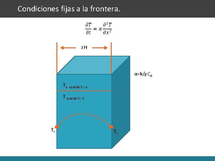 Condiciones fijas a la frontera. 2 H α=k/ρCp T 0 cuando t = 0