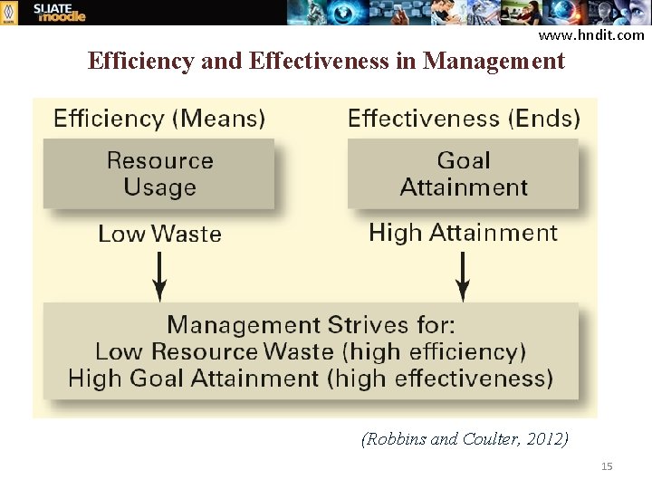 www. hndit. com Efficiency and Effectiveness in Management (Robbins and Coulter, 2012) 15 